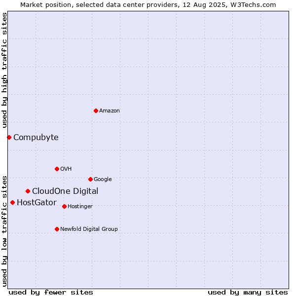 Market position of CloudOne Digital vs. HostGator vs. Compubyte