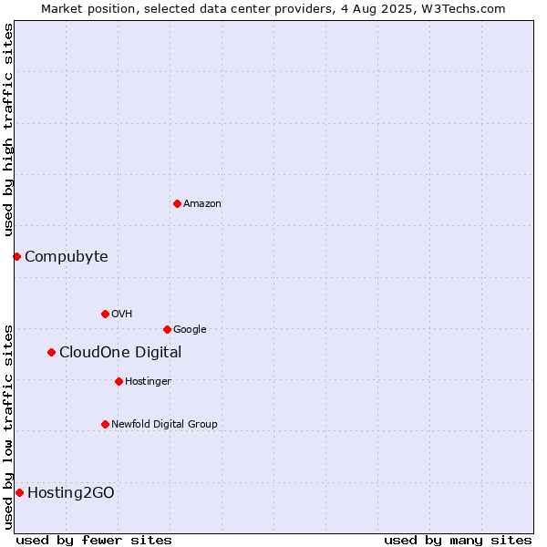 Market position of CloudOne Digital vs. Hosting2GO vs. Compubyte