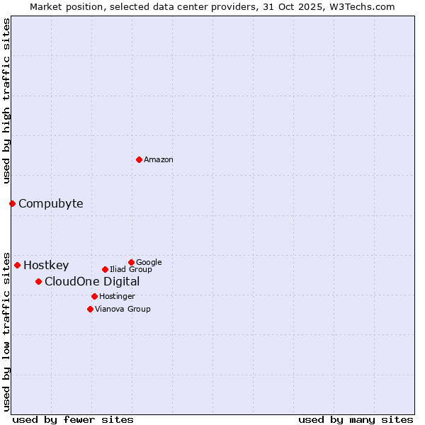 Market position of CloudOne Digital vs. Hostkey vs. Compubyte