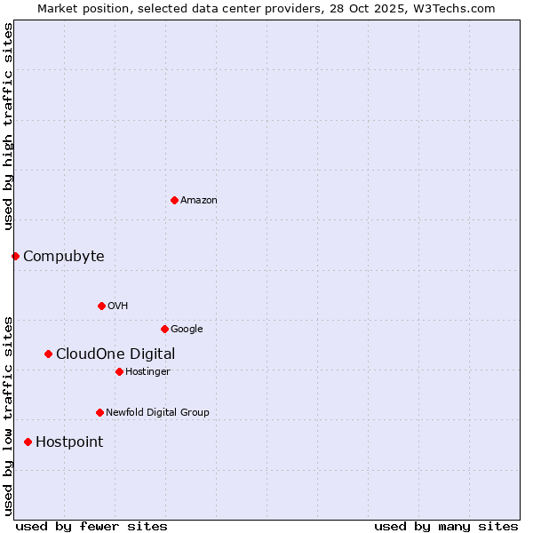 Market position of CloudOne Digital vs. Hostpoint vs. Compubyte
