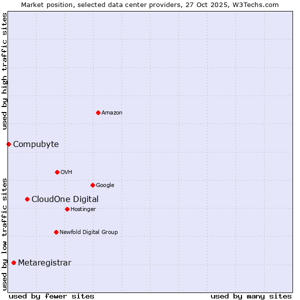 Market position of CloudOne Digital vs. Metaregistrar vs. Compubyte