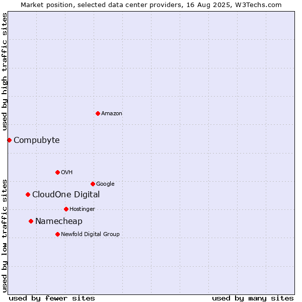 Market position of Namecheap vs. CloudOne Digital vs. Compubyte