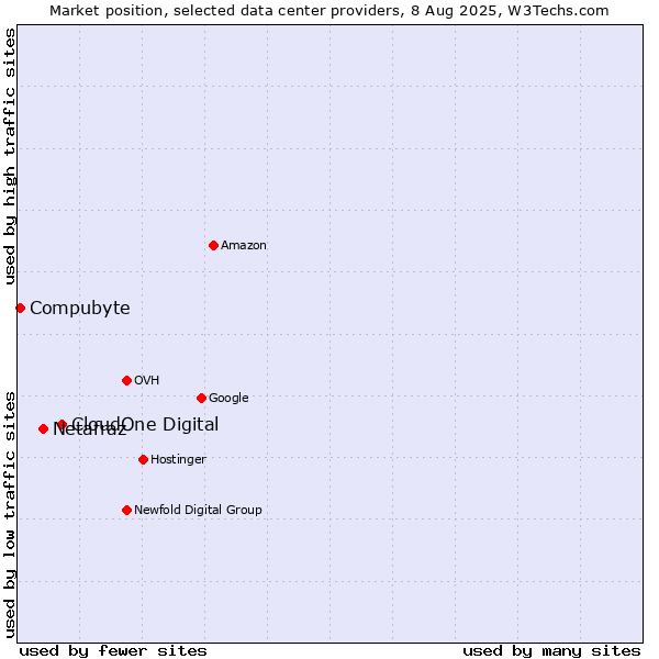 Market position of CloudOne Digital vs. Netafraz vs. Compubyte