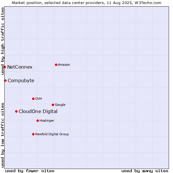 Market position of CloudOne Digital vs. Compubyte vs. NetConnex