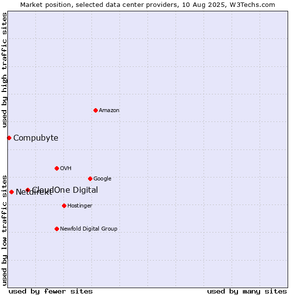 Market position of CloudOne Digital vs. Netdirekt vs. Compubyte