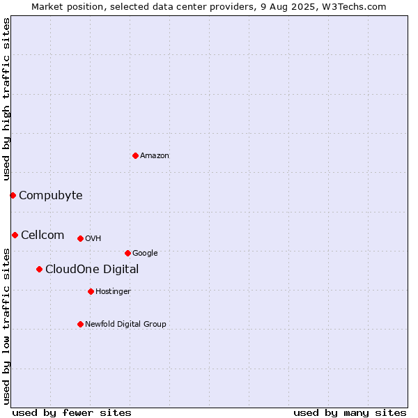 Market position of CloudOne Digital vs. Cellcom vs. Compubyte