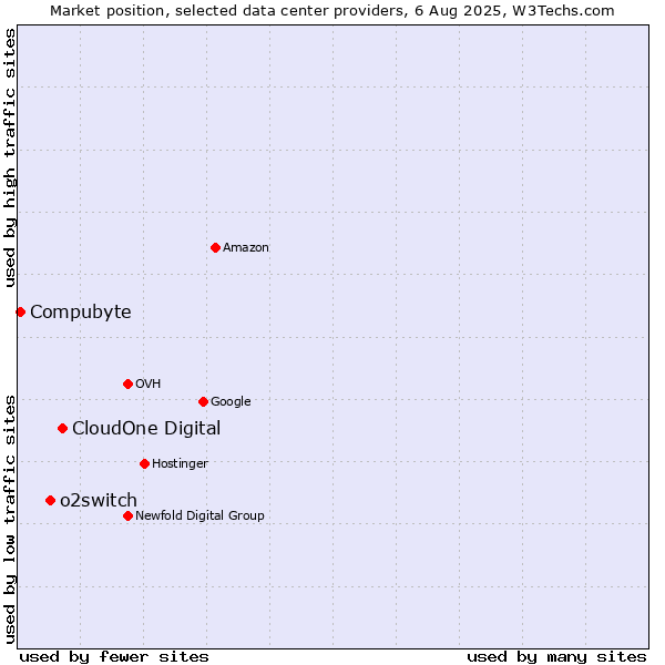 Market position of CloudOne Digital vs. o2switch vs. Compubyte