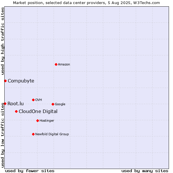 Market position of CloudOne Digital vs. Compubyte vs. Root.lu