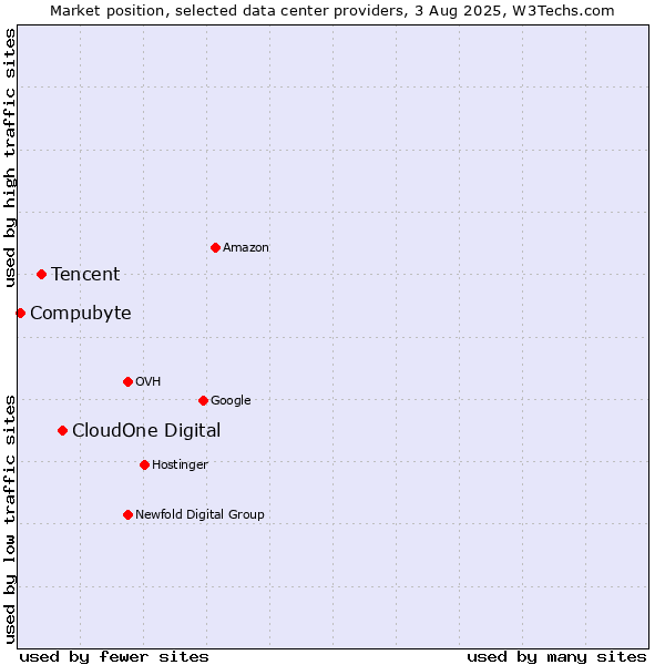 Market position of CloudOne Digital vs. Tencent vs. Compubyte