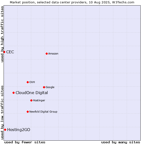 Market position of CloudOne Digital vs. Hosting2GO vs. CEC