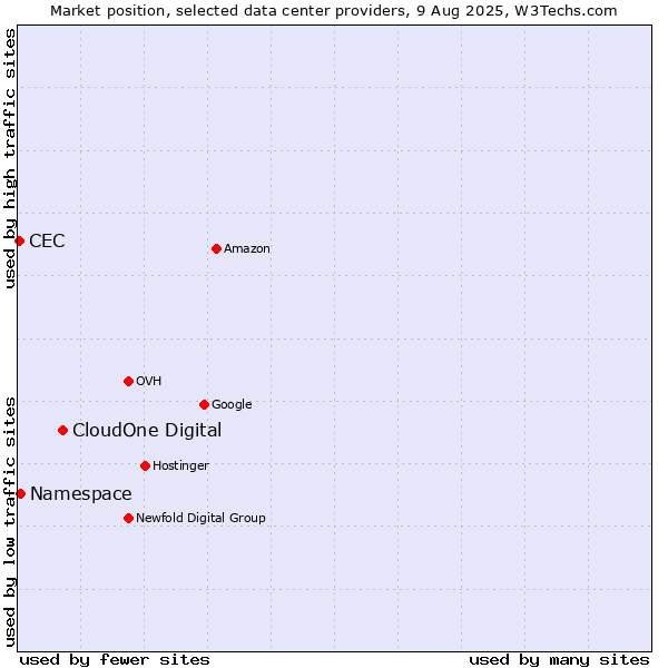 Market position of CloudOne Digital vs. Namespace vs. CEC
