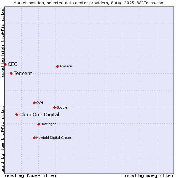 Market position of CloudOne Digital vs. Tencent vs. CEC