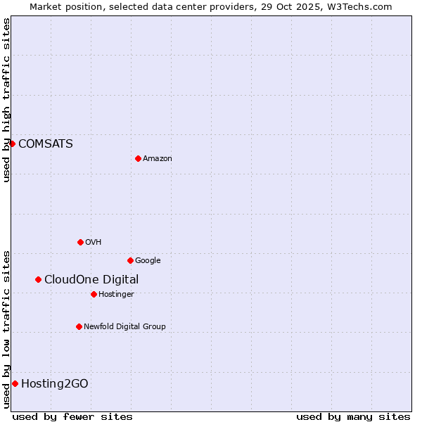 Market position of CloudOne Digital vs. Hosting2GO vs. COMSATS