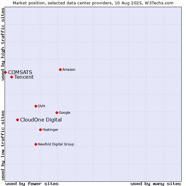 Market position of CloudOne Digital vs. Tencent vs. COMSATS