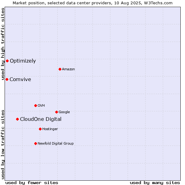 Market position of CloudOne Digital vs. Optimizely vs. Comvive