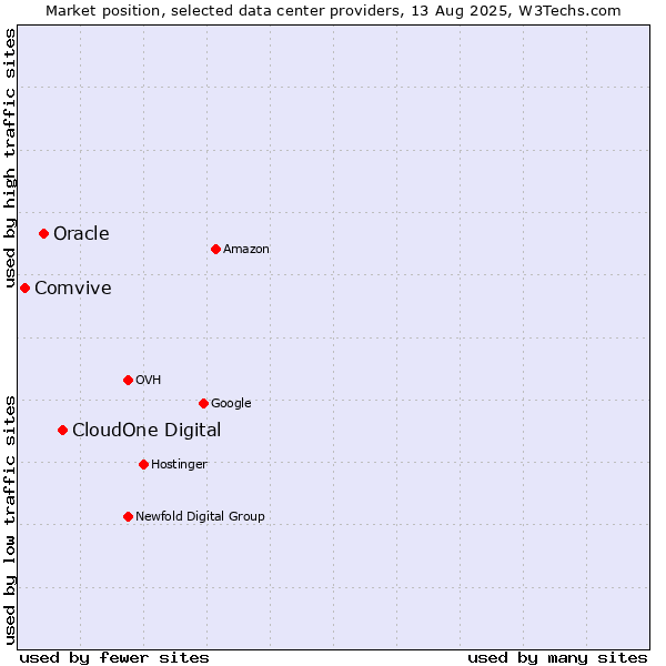 Market position of CloudOne Digital vs. Oracle vs. Comvive