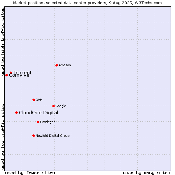 Market position of CloudOne Digital vs. Tencent vs. Comvive