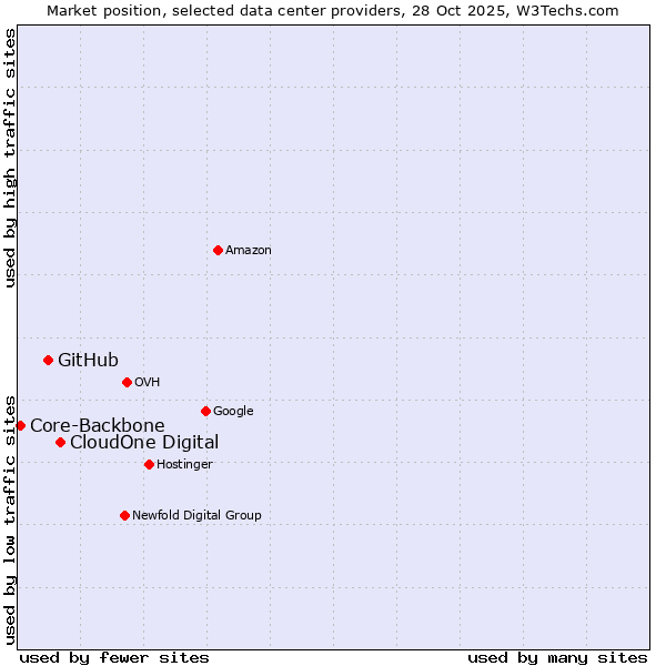 Market position of CloudOne Digital vs. GitHub vs. Core-Backbone