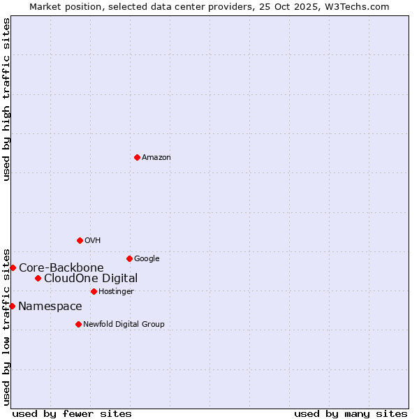 Market position of CloudOne Digital vs. Core-Backbone vs. Namespace