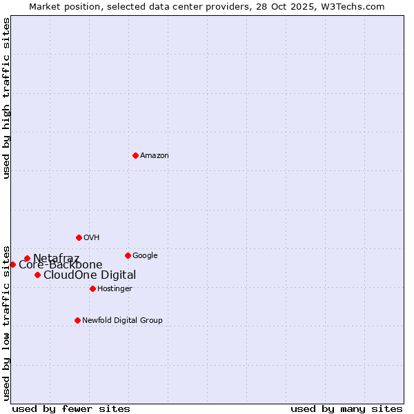 Market position of CloudOne Digital vs. Netafraz vs. Core-Backbone