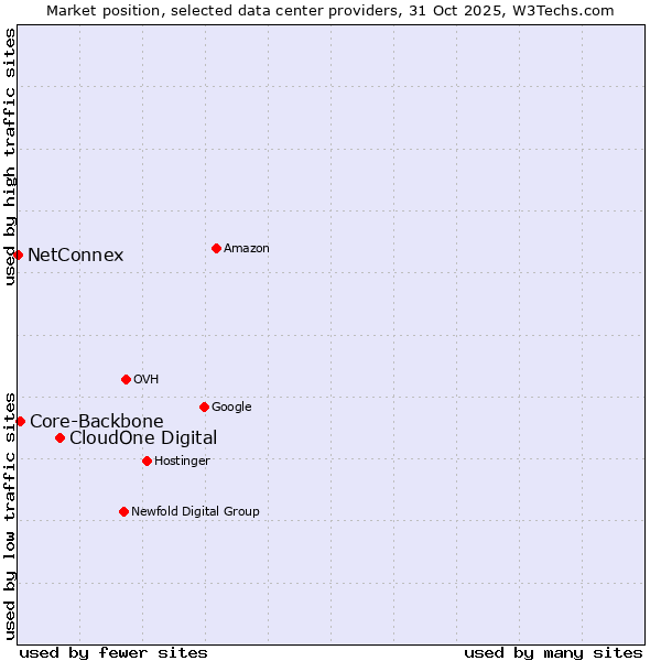 Market position of CloudOne Digital vs. Core-Backbone vs. NetConnex