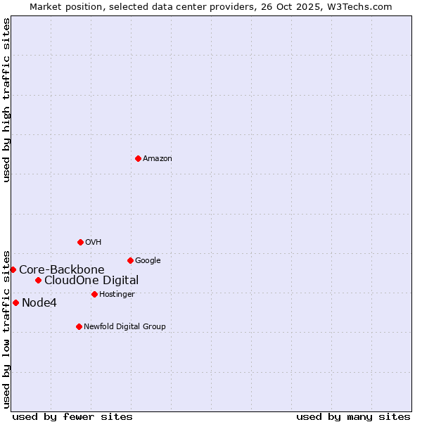 Market position of CloudOne Digital vs. Node4 vs. Core-Backbone