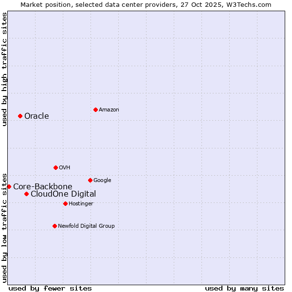 Market position of CloudOne Digital vs. Oracle vs. Core-Backbone