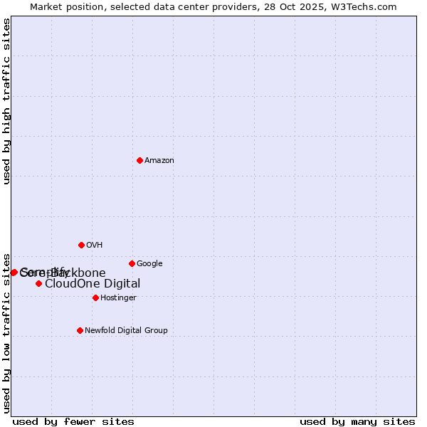 Market position of CloudOne Digital vs. Semplify vs. Core-Backbone