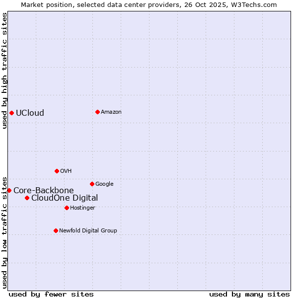 Market position of CloudOne Digital vs. UCloud vs. Core-Backbone