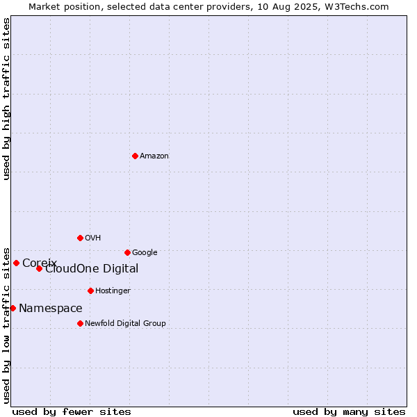 Market position of CloudOne Digital vs. Coreix vs. Namespace