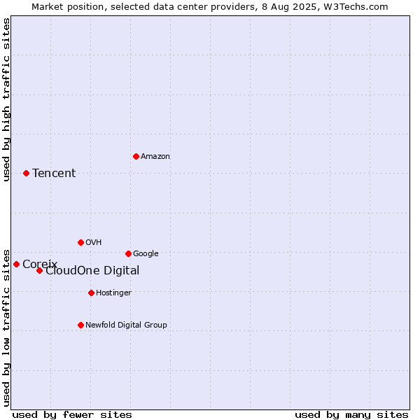 Market position of CloudOne Digital vs. Tencent vs. Coreix