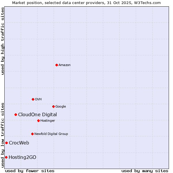 Market position of CloudOne Digital vs. CrocWeb vs. Hosting2GO