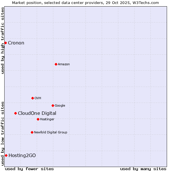 Market position of CloudOne Digital vs. Hosting2GO vs. Cronon
