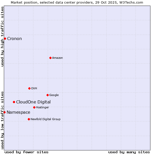 Market position of CloudOne Digital vs. Cronon vs. Namespace