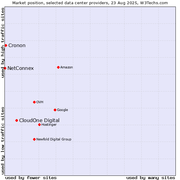 Market position of CloudOne Digital vs. Cronon vs. NetConnex