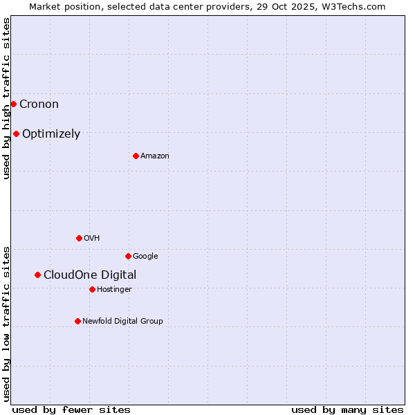 Market position of CloudOne Digital vs. Optimizely vs. Cronon