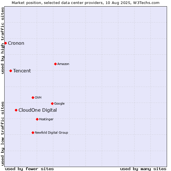 Market position of CloudOne Digital vs. Tencent vs. Cronon