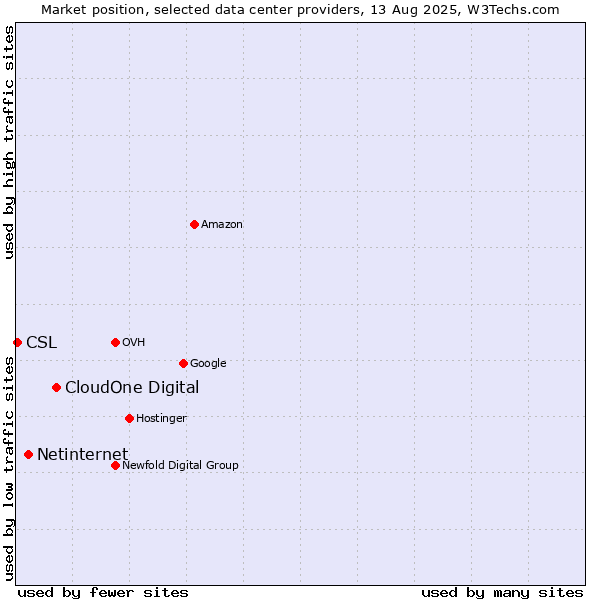 Market position of CloudOne Digital vs. Netinternet vs. CSL