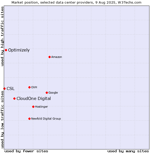Market position of CloudOne Digital vs. Optimizely vs. CSL