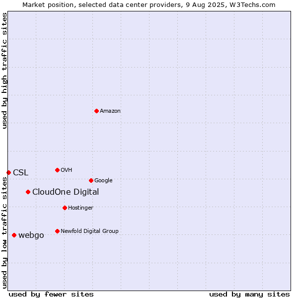 Market position of CloudOne Digital vs. webgo vs. CSL