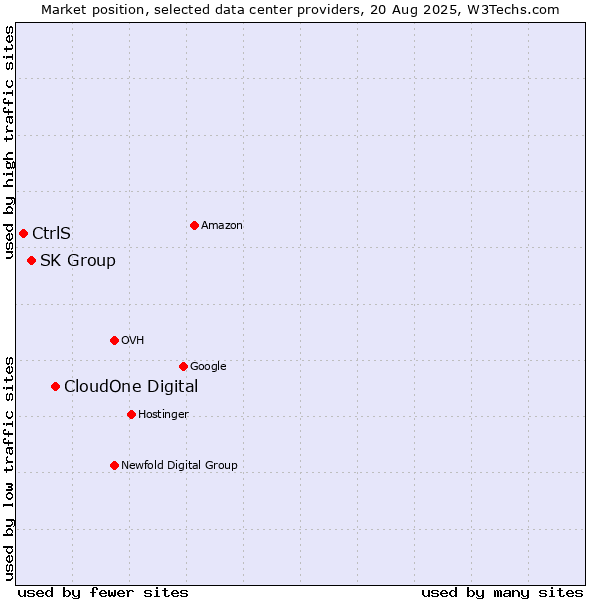 Market position of CloudOne Digital vs. SK Group vs. CtrlS