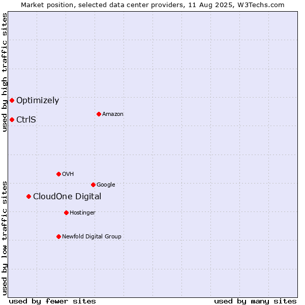 Market position of CloudOne Digital vs. Optimizely vs. CtrlS