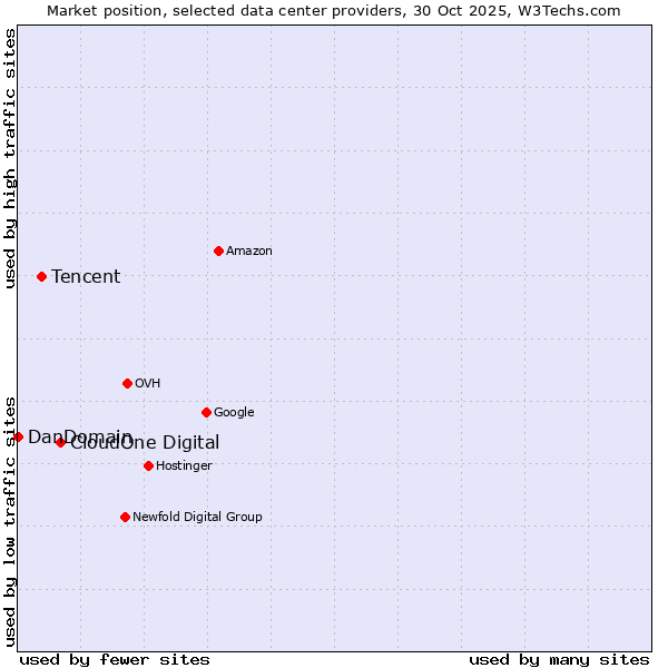 Market position of CloudOne Digital vs. Tencent vs. DanDomain