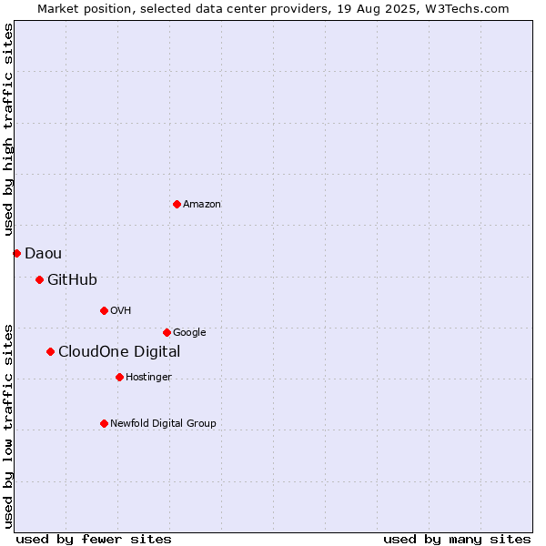 Market position of CloudOne Digital vs. GitHub vs. Daou