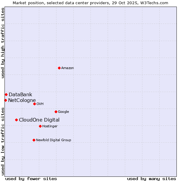 Market position of CloudOne Digital vs. DataBank vs. NetCologne