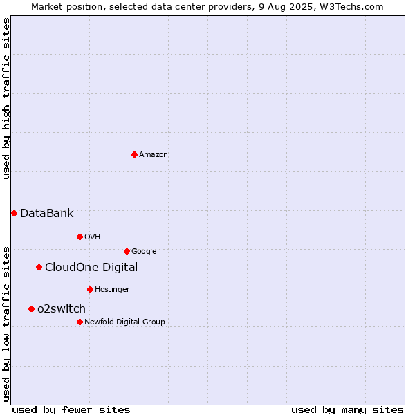 Market position of CloudOne Digital vs. o2switch vs. DataBank