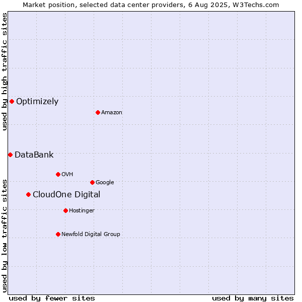 Market position of CloudOne Digital vs. Optimizely vs. DataBank