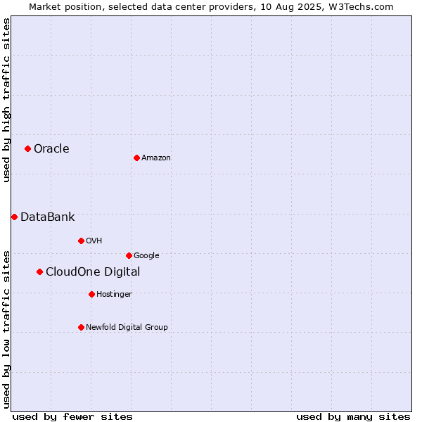 Market position of CloudOne Digital vs. Oracle vs. DataBank