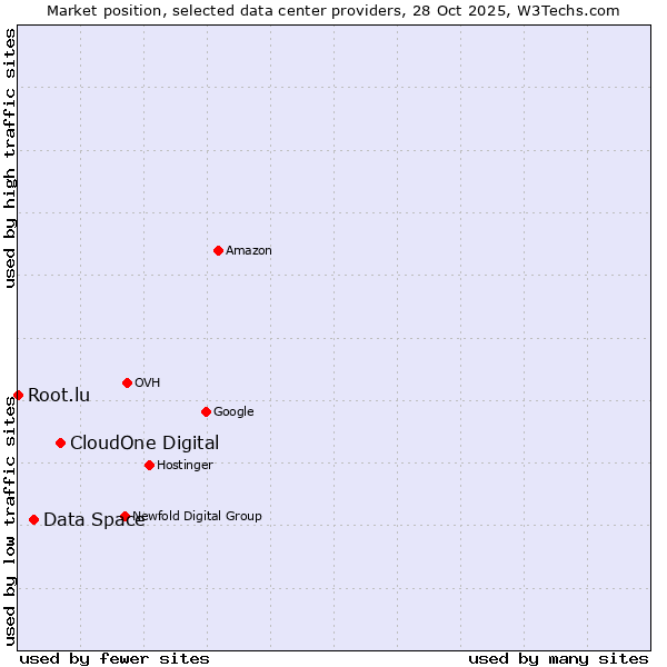 Market position of CloudOne Digital vs. Data Space vs. Root.lu