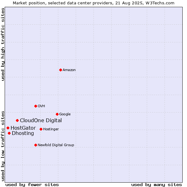 Market position of CloudOne Digital vs. Dhosting vs. HostGator